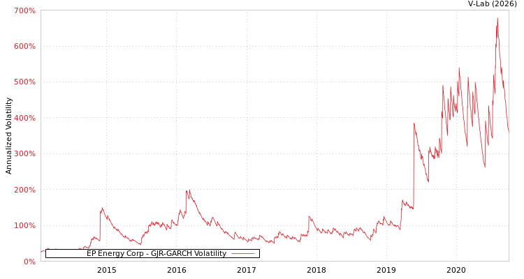 graph of EP Energy Corp GJR-GARCH