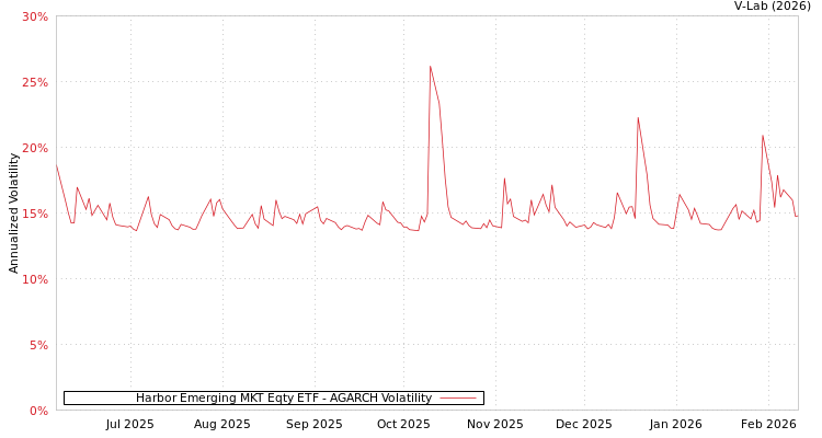 graph of Harbor Emerging MKT Eqty ETF AGARCH