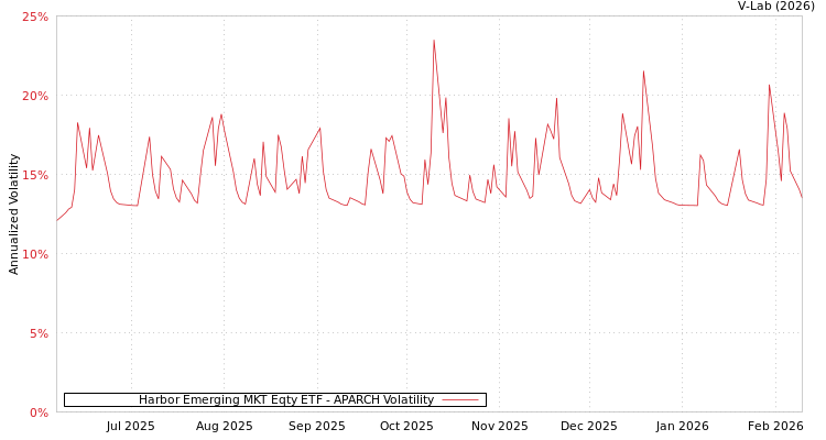 graph of Harbor Emerging MKT Eqty ETF APARCH