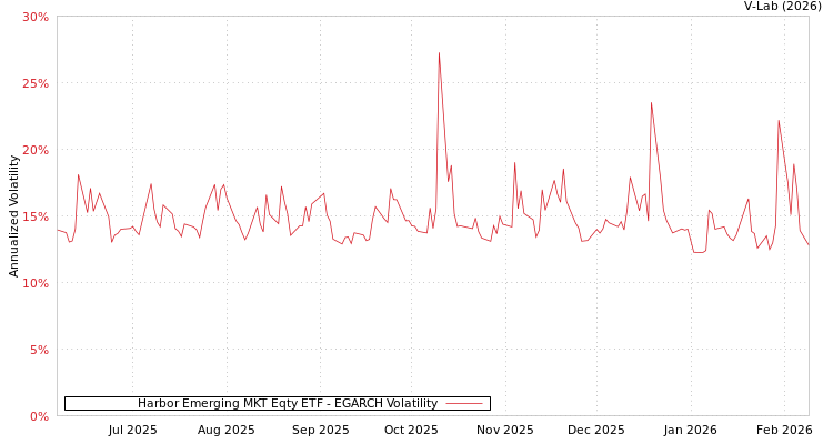 graph of Harbor Emerging MKT Eqty ETF EGARCH
