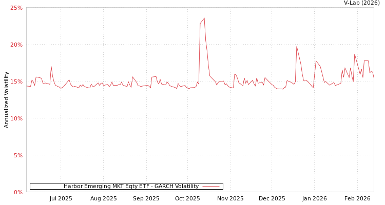 graph of Harbor Emerging MKT Eqty ETF GARCH