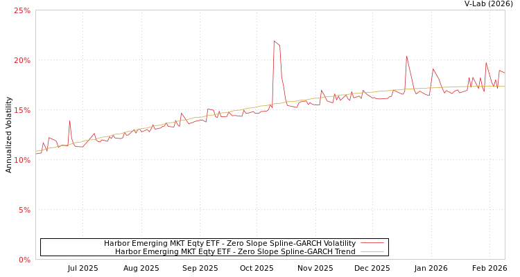graph of Harbor Emerging MKT Eqty ETF S0GARCH