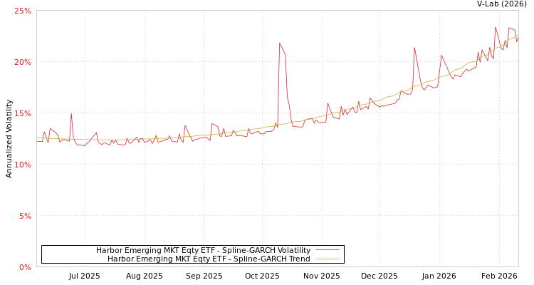 graph of Harbor Emerging MKT Eqty ETF SGARCH