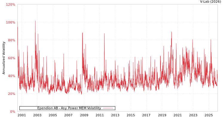 graph of Ependion AB APMEM