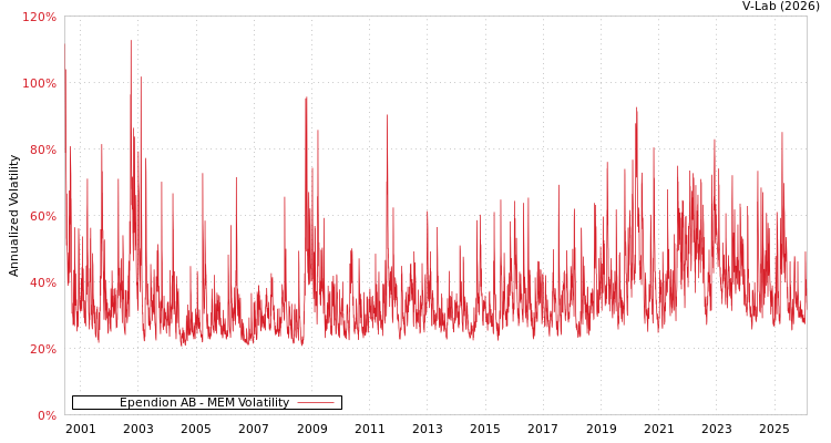 graph of Ependion AB MEM