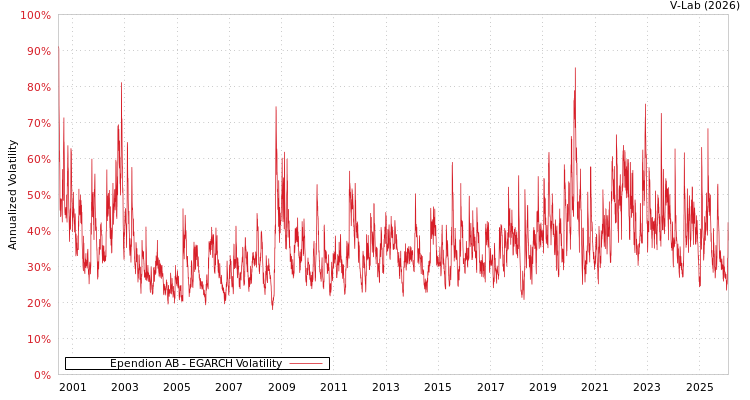 graph of Ependion AB EGARCH