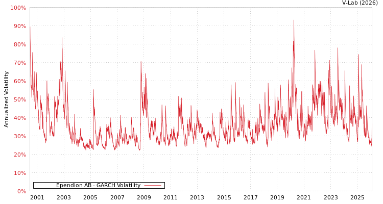 graph of Ependion AB GARCH