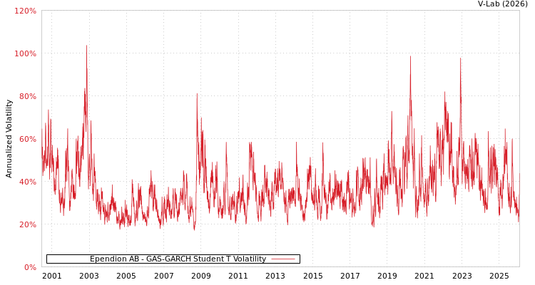 graph of Ependion AB GAS-GARCH-T