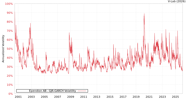 graph of Ependion AB GJR-GARCH