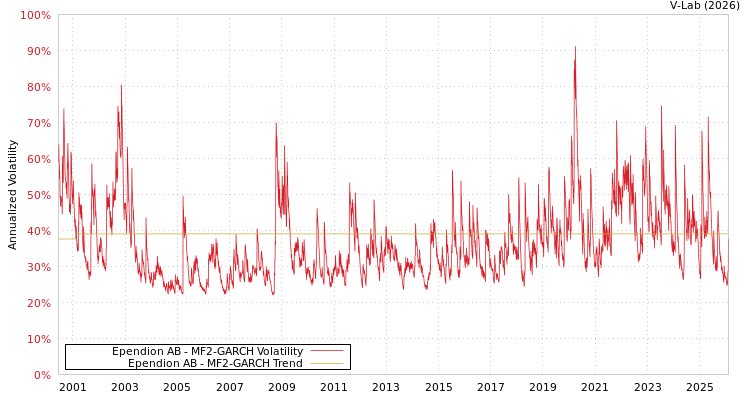 graph of Ependion AB MF2-GARCH