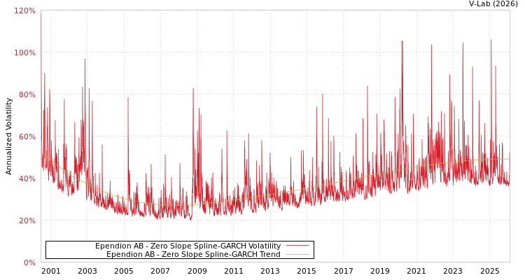 graph of Ependion AB S0GARCH