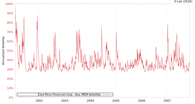 graph of East Penn Financial Corp AMEM