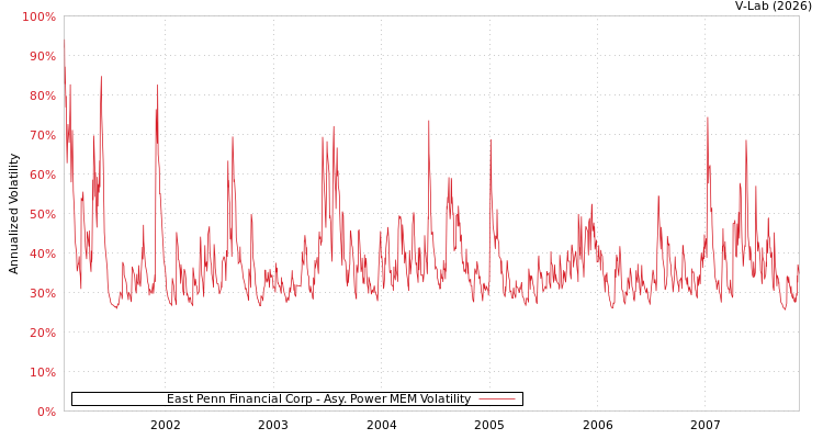 graph of East Penn Financial Corp APMEM