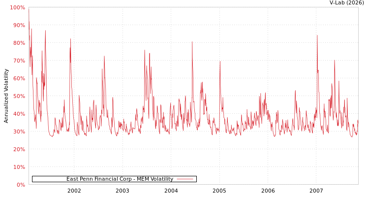 graph of East Penn Financial Corp MEM