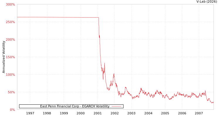 graph of East Penn Financial Corp EGARCH