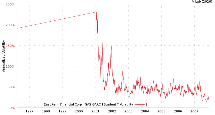 graph of East Penn Financial Corp GAS-GARCH-T