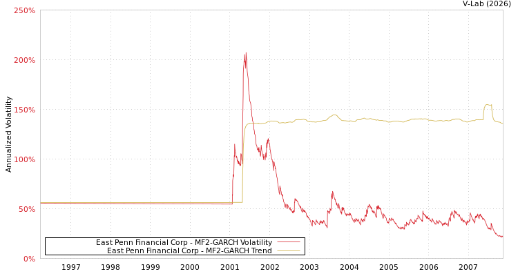 graph of East Penn Financial Corp MF2-GARCH