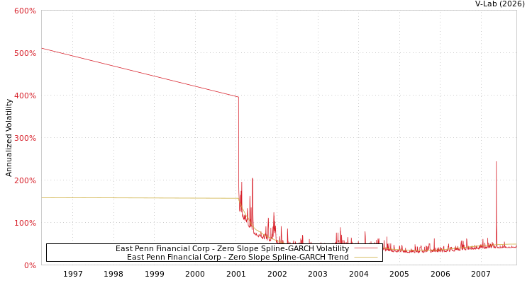 graph of East Penn Financial Corp S0GARCH