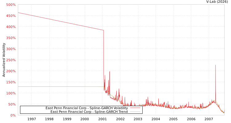 graph of East Penn Financial Corp SGARCH
