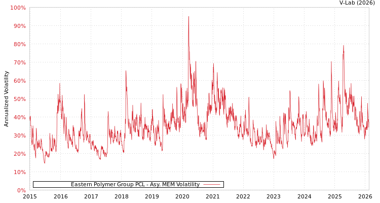 graph of Eastern Polymer Group PCL AMEM