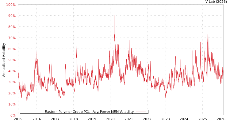 graph of Eastern Polymer Group PCL APMEM