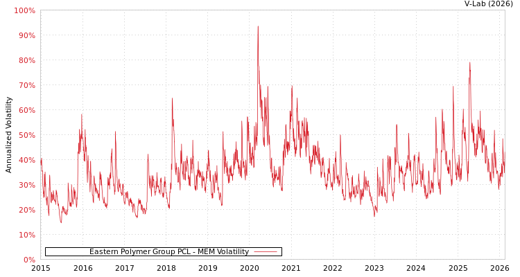 graph of Eastern Polymer Group PCL MEM