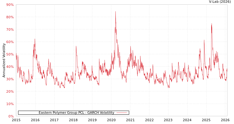graph of Eastern Polymer Group PCL GARCH