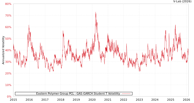 graph of Eastern Polymer Group PCL GAS-GARCH-T