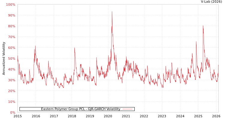 graph of Eastern Polymer Group PCL GJR-GARCH