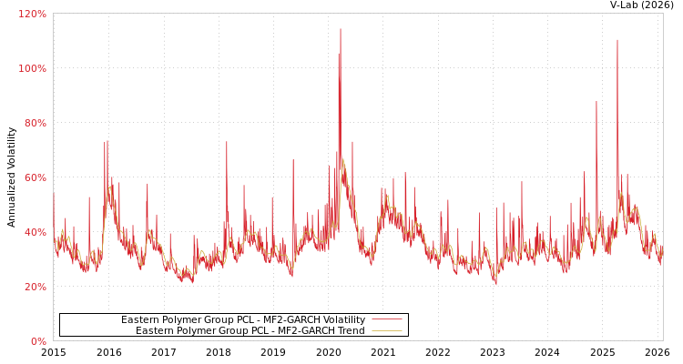 graph of Eastern Polymer Group PCL MF2-GARCH