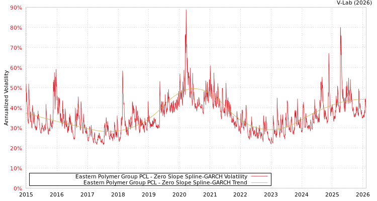 graph of Eastern Polymer Group PCL S0GARCH
