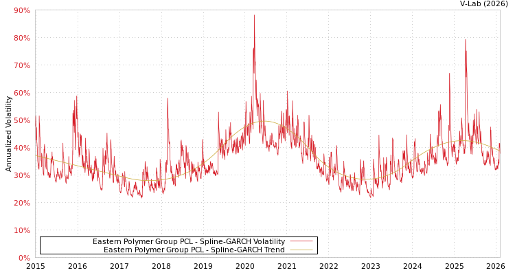 graph of Eastern Polymer Group PCL SGARCH
