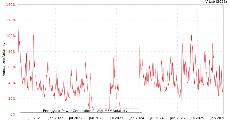 graph of Energypac Power Generation P AMEM