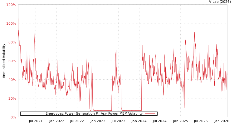 graph of Energypac Power Generation P APMEM