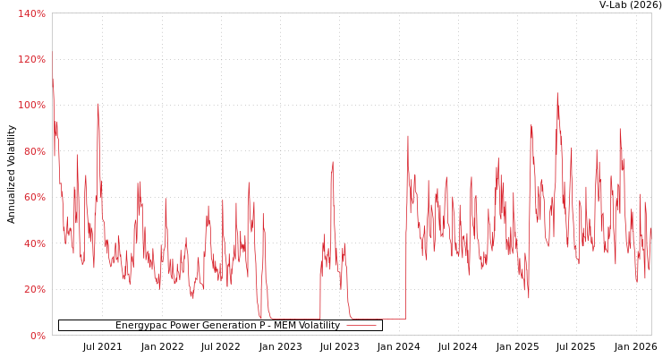 graph of Energypac Power Generation P MEM