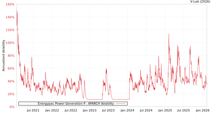 graph of Energypac Power Generation P APARCH