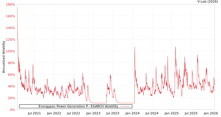 graph of Energypac Power Generation P EGARCH