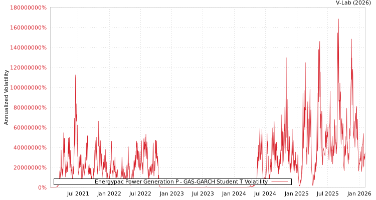 graph of Energypac Power Generation P GAS-GARCH-T
