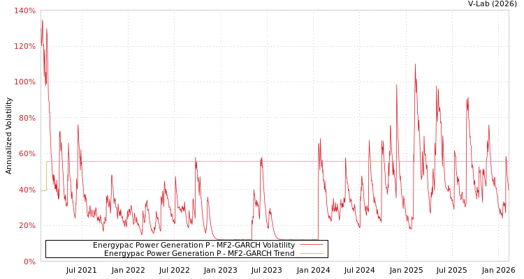 graph of Energypac Power Generation P MF2-GARCH