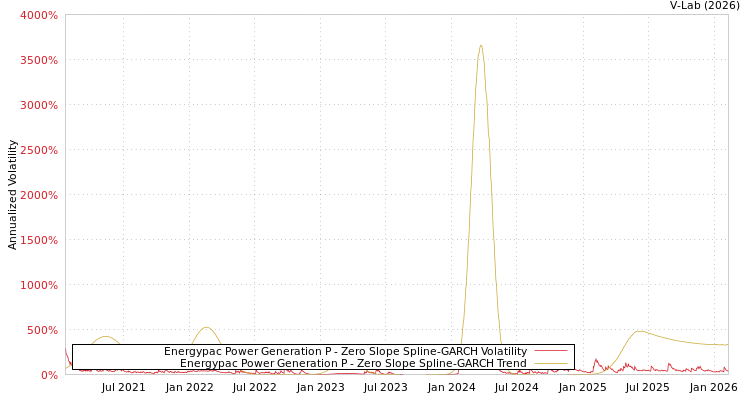 graph of Energypac Power Generation P S0GARCH