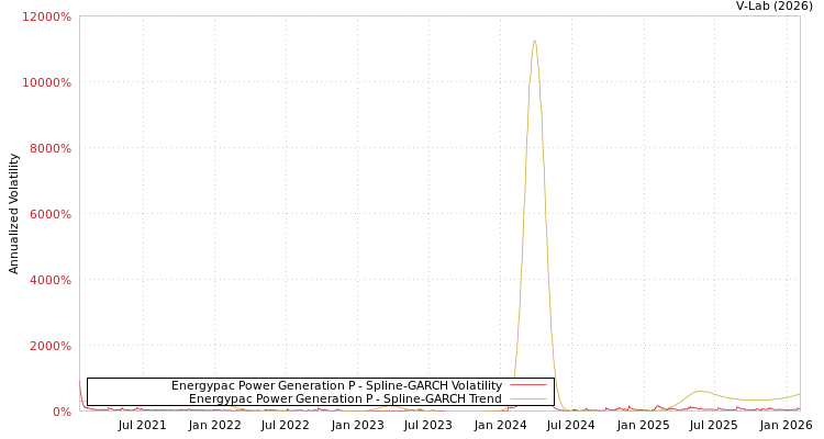 graph of Energypac Power Generation P SGARCH