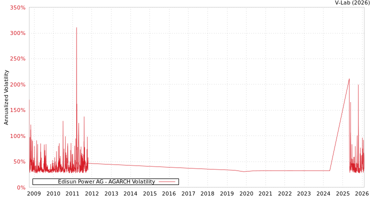 graph of Edisun Power AG AGARCH
