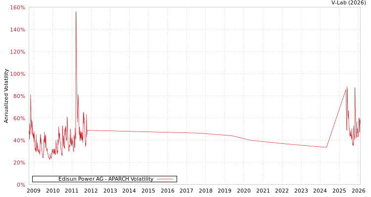 graph of Edisun Power AG APARCH