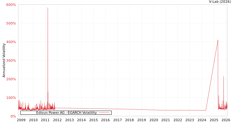 graph of Edisun Power AG EGARCH