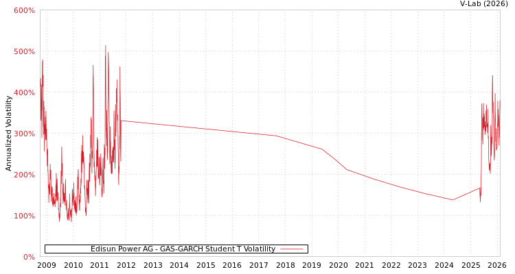 graph of Edisun Power AG GAS-GARCH-T