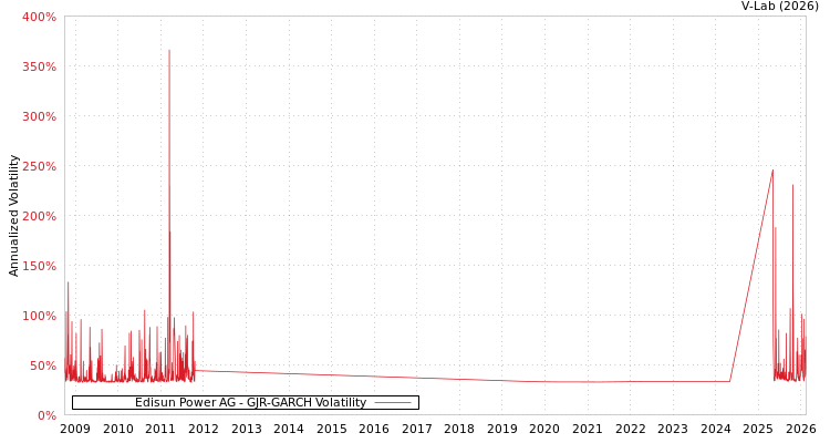 graph of Edisun Power AG GJR-GARCH