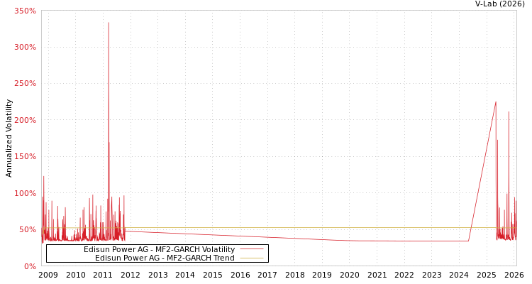 graph of Edisun Power AG MF2-GARCH