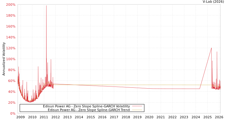 graph of Edisun Power AG S0GARCH