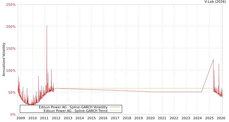 graph of Edisun Power AG SGARCH