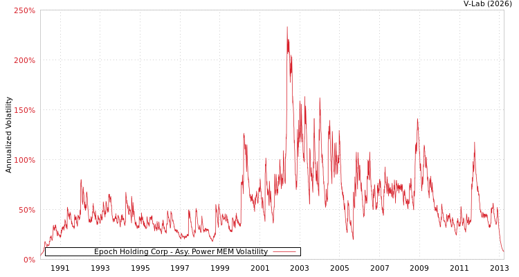 graph of Epoch Holding Corp APMEM
